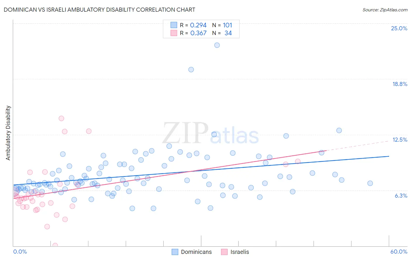 Dominican vs Israeli Ambulatory Disability