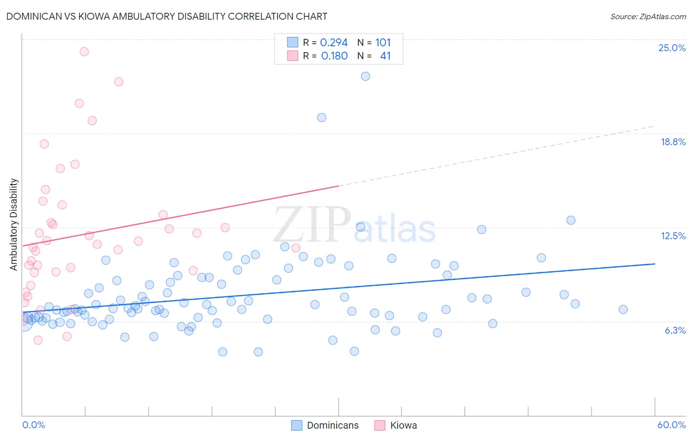 Dominican vs Kiowa Ambulatory Disability
