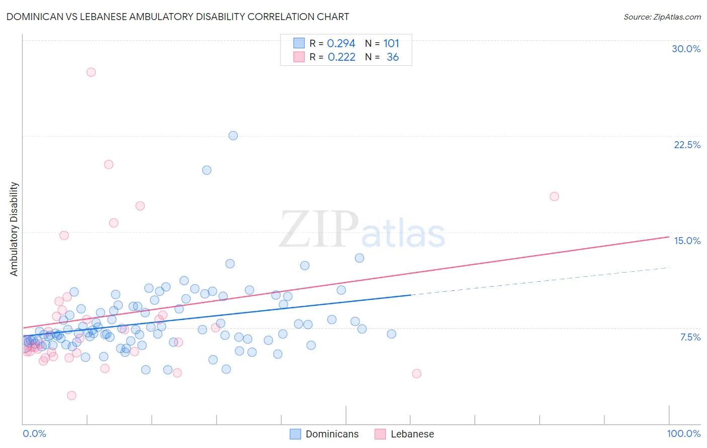 Dominican vs Lebanese Ambulatory Disability