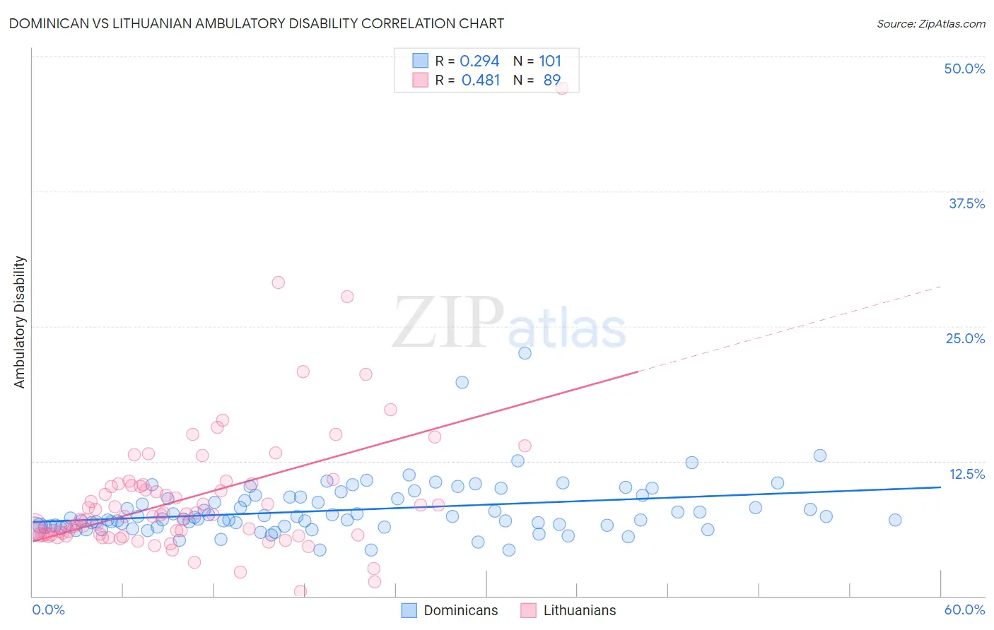 Dominican vs Lithuanian Ambulatory Disability