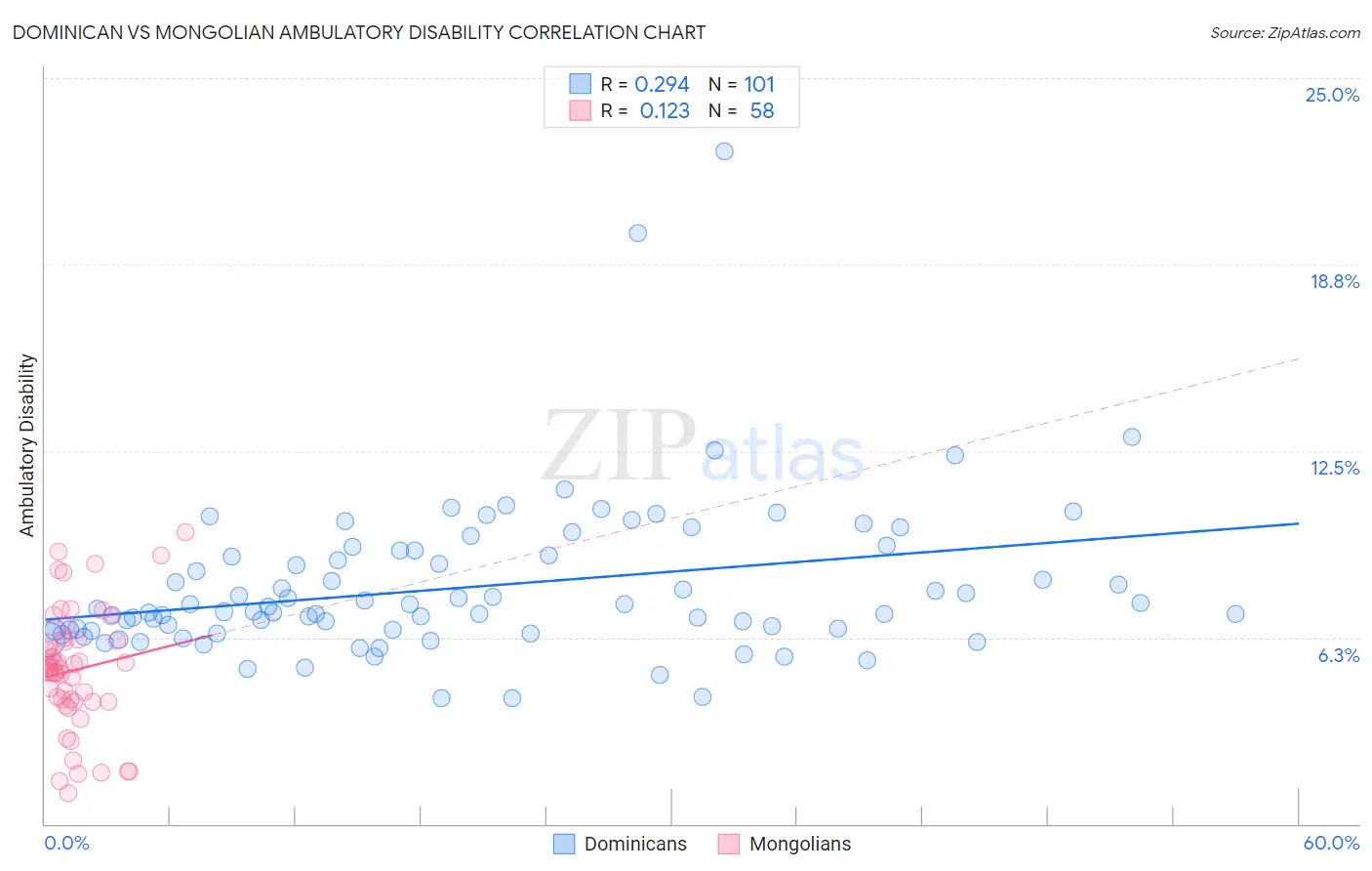 Dominican vs Mongolian Ambulatory Disability