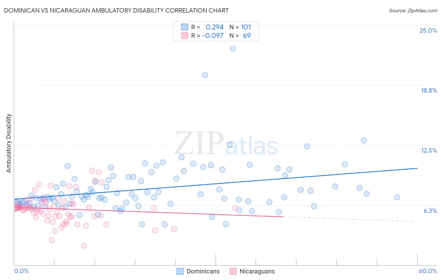 Dominican vs Nicaraguan Ambulatory Disability