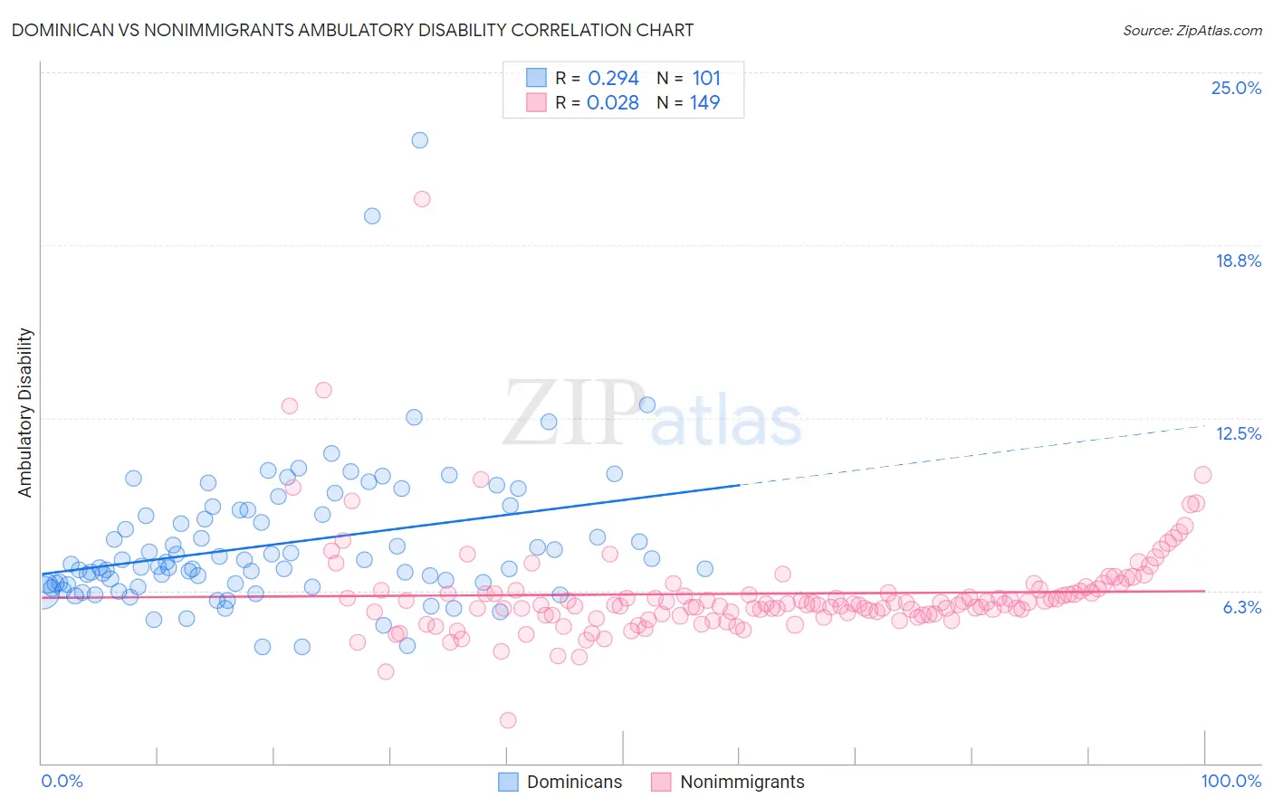 Dominican vs Nonimmigrants Ambulatory Disability