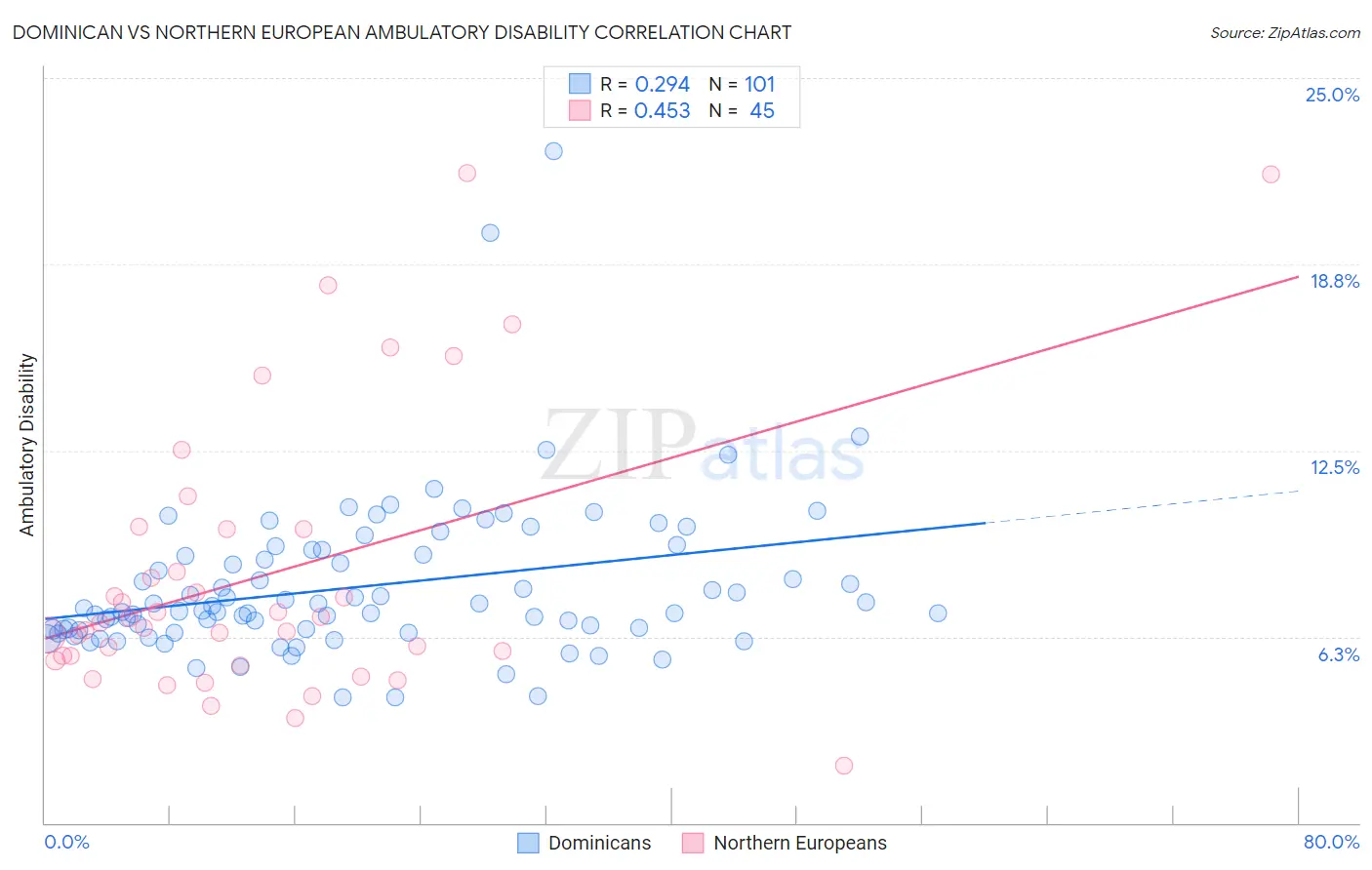 Dominican vs Northern European Ambulatory Disability