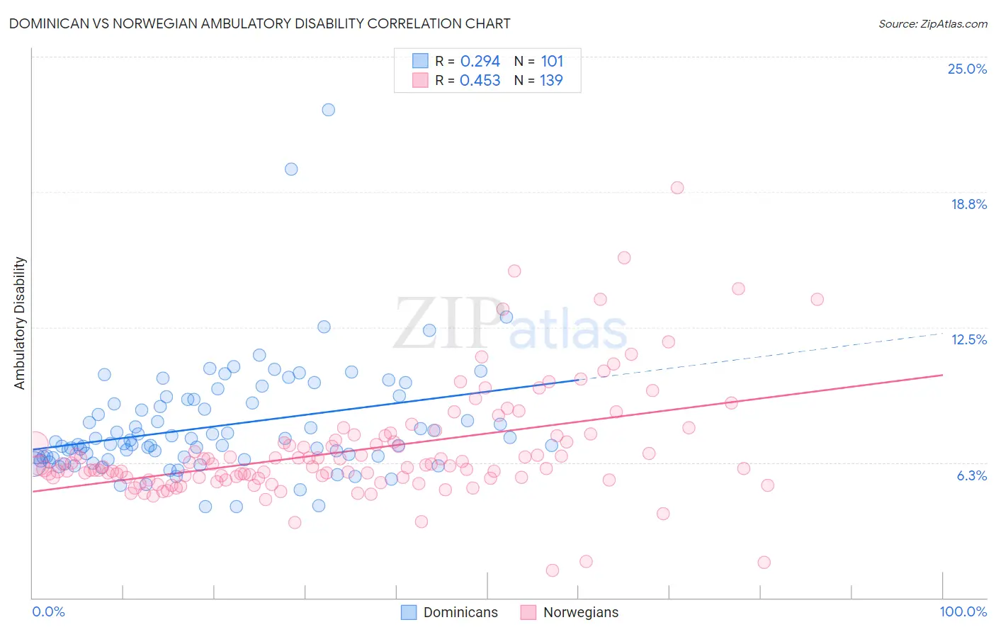Dominican vs Norwegian Ambulatory Disability