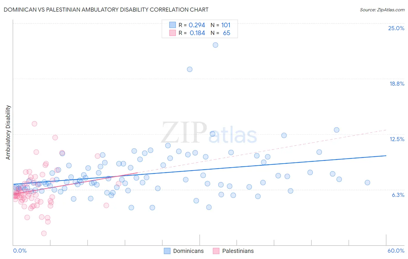 Dominican vs Palestinian Ambulatory Disability