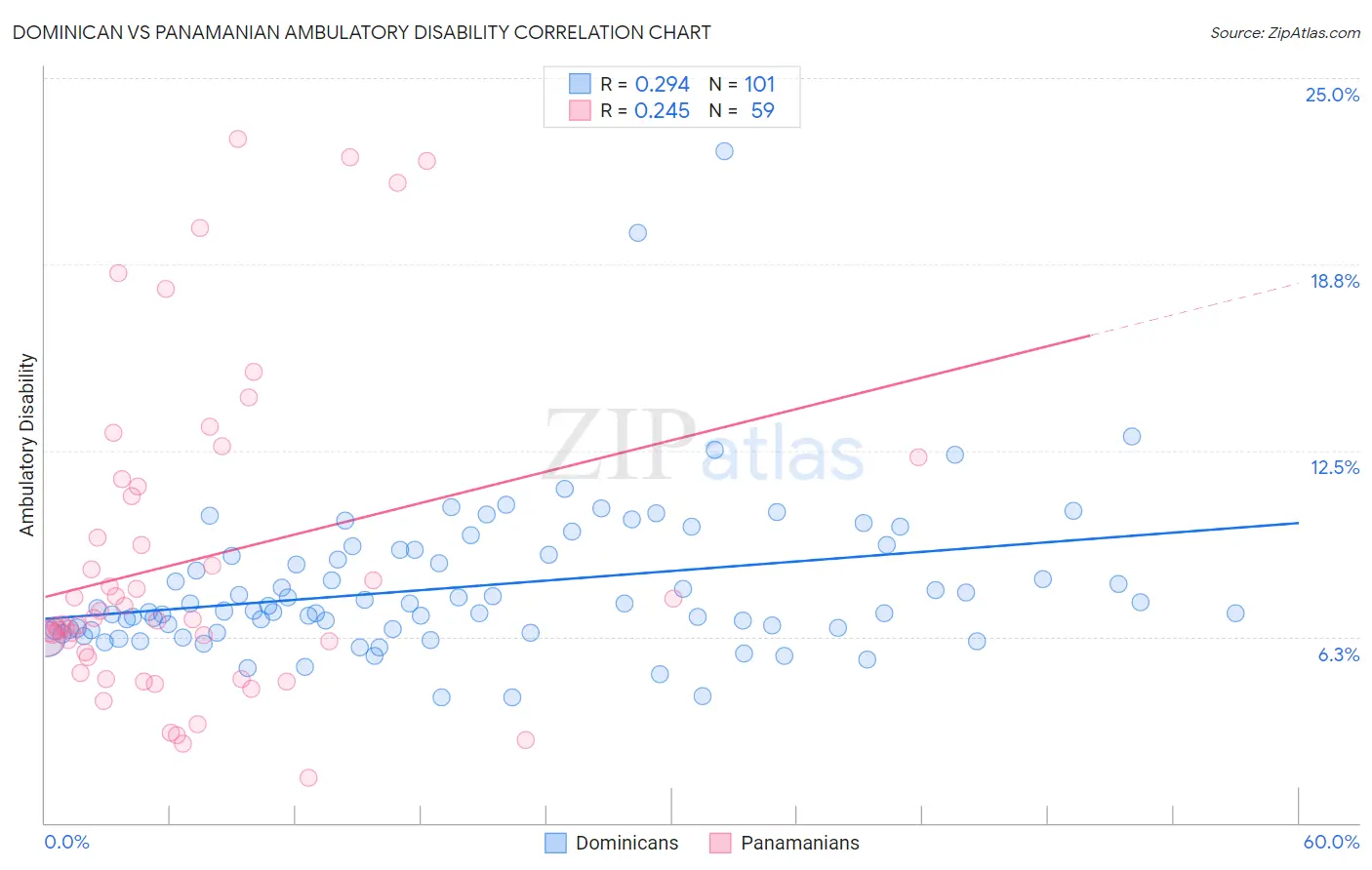 Dominican vs Panamanian Ambulatory Disability