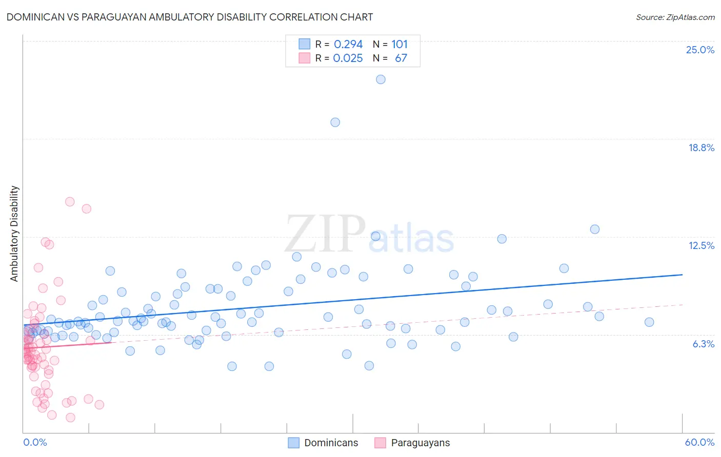 Dominican vs Paraguayan Ambulatory Disability