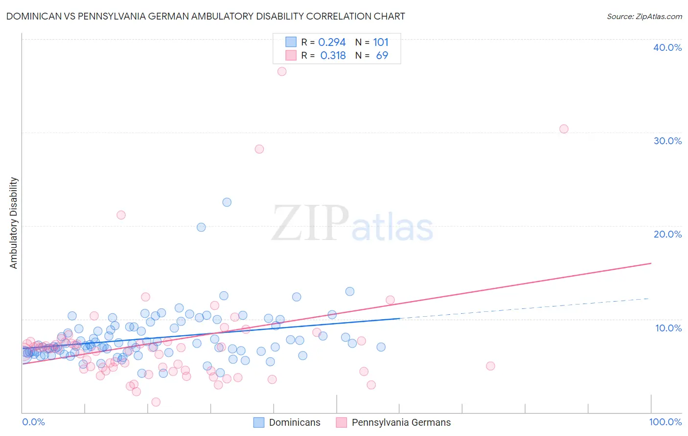 Dominican vs Pennsylvania German Ambulatory Disability