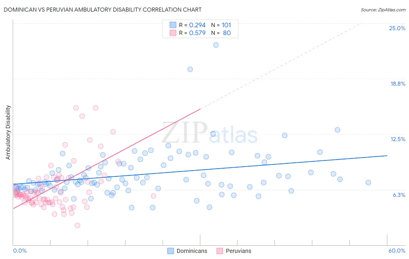 Dominican vs Peruvian Ambulatory Disability