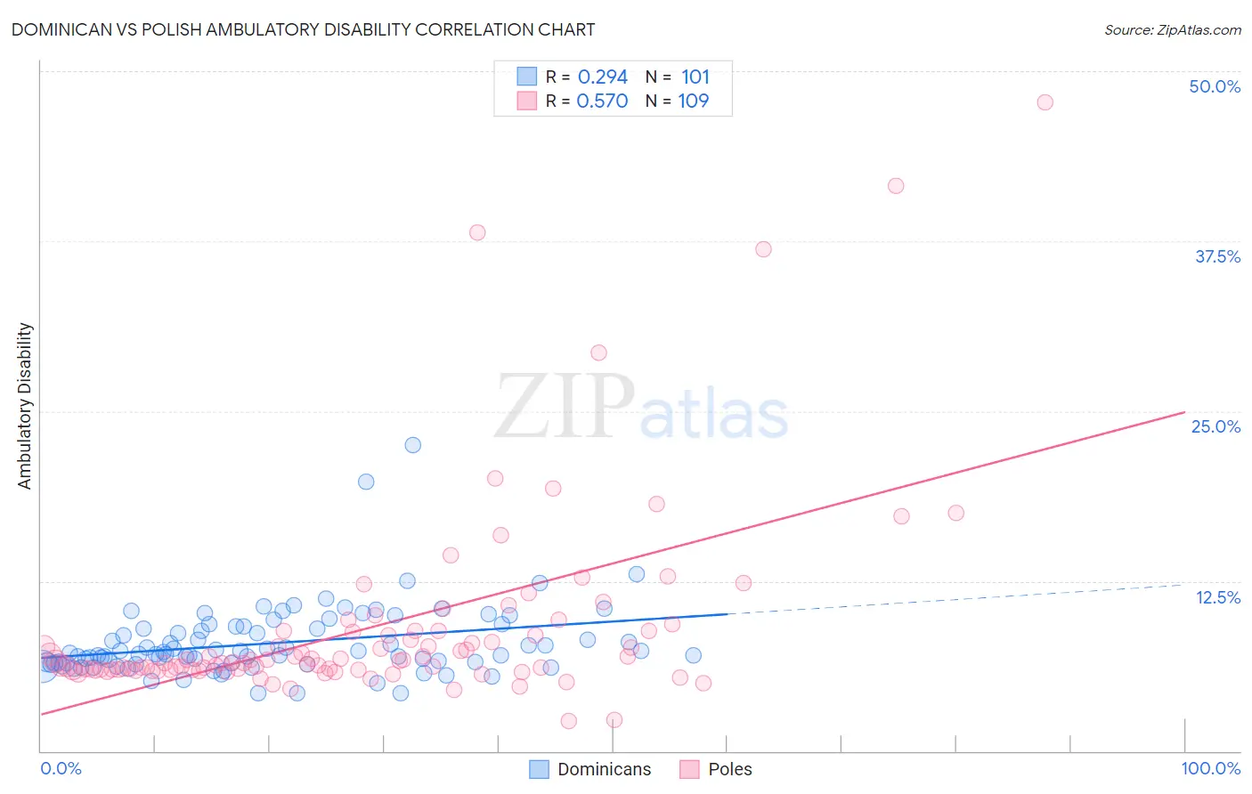 Dominican vs Polish Ambulatory Disability