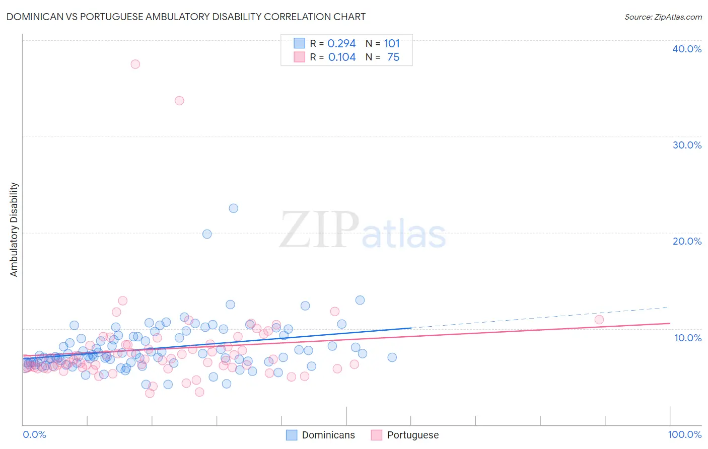 Dominican vs Portuguese Ambulatory Disability