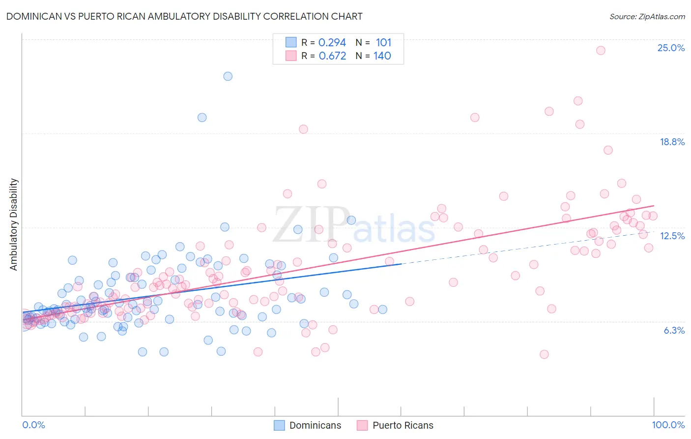 Dominican vs Puerto Rican Ambulatory Disability