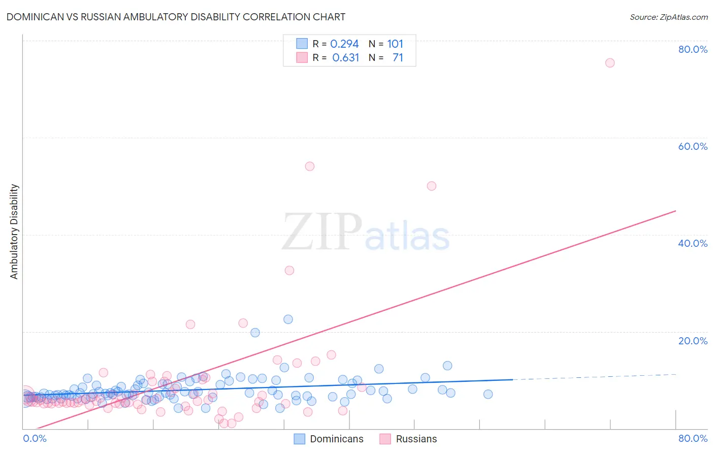 Dominican vs Russian Ambulatory Disability