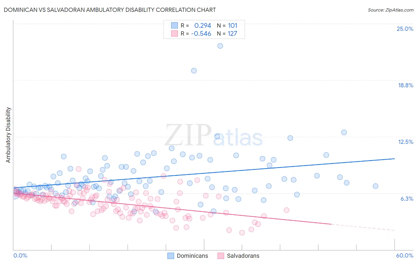 Dominican vs Salvadoran Ambulatory Disability