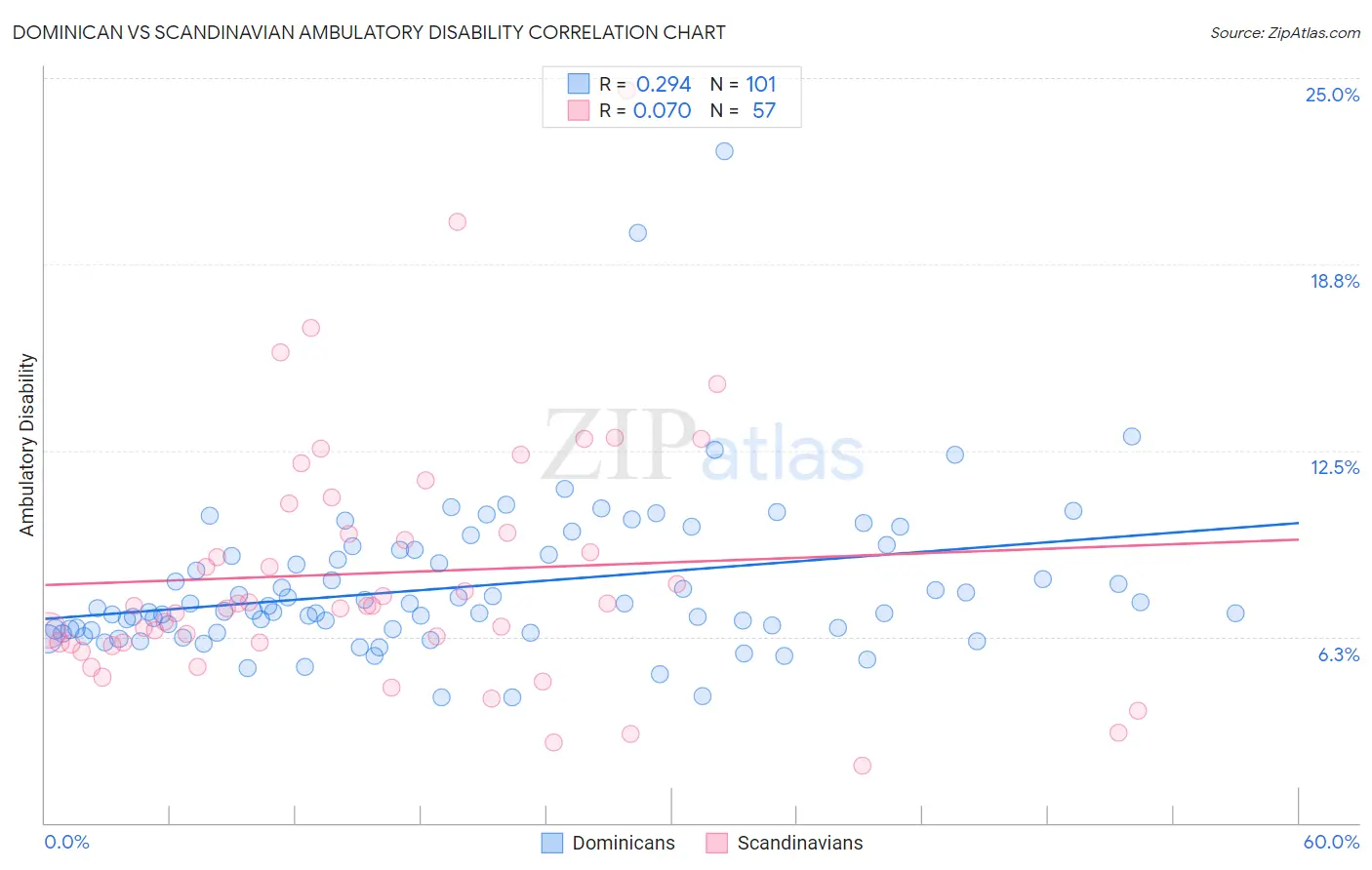 Dominican vs Scandinavian Ambulatory Disability
