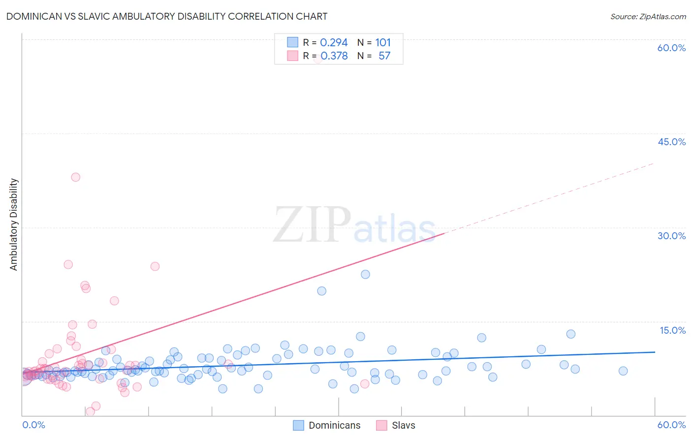Dominican vs Slavic Ambulatory Disability