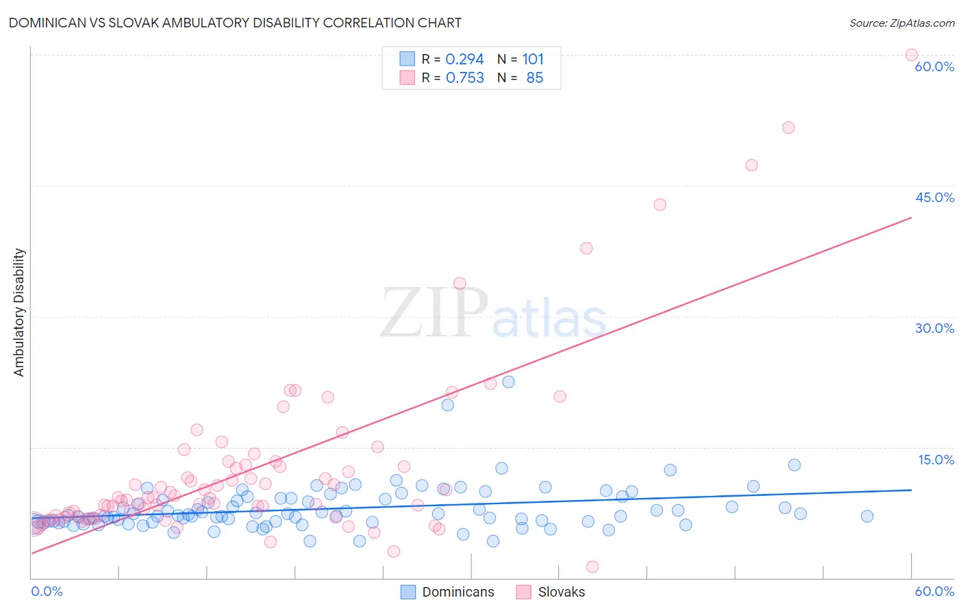 Dominican vs Slovak Ambulatory Disability