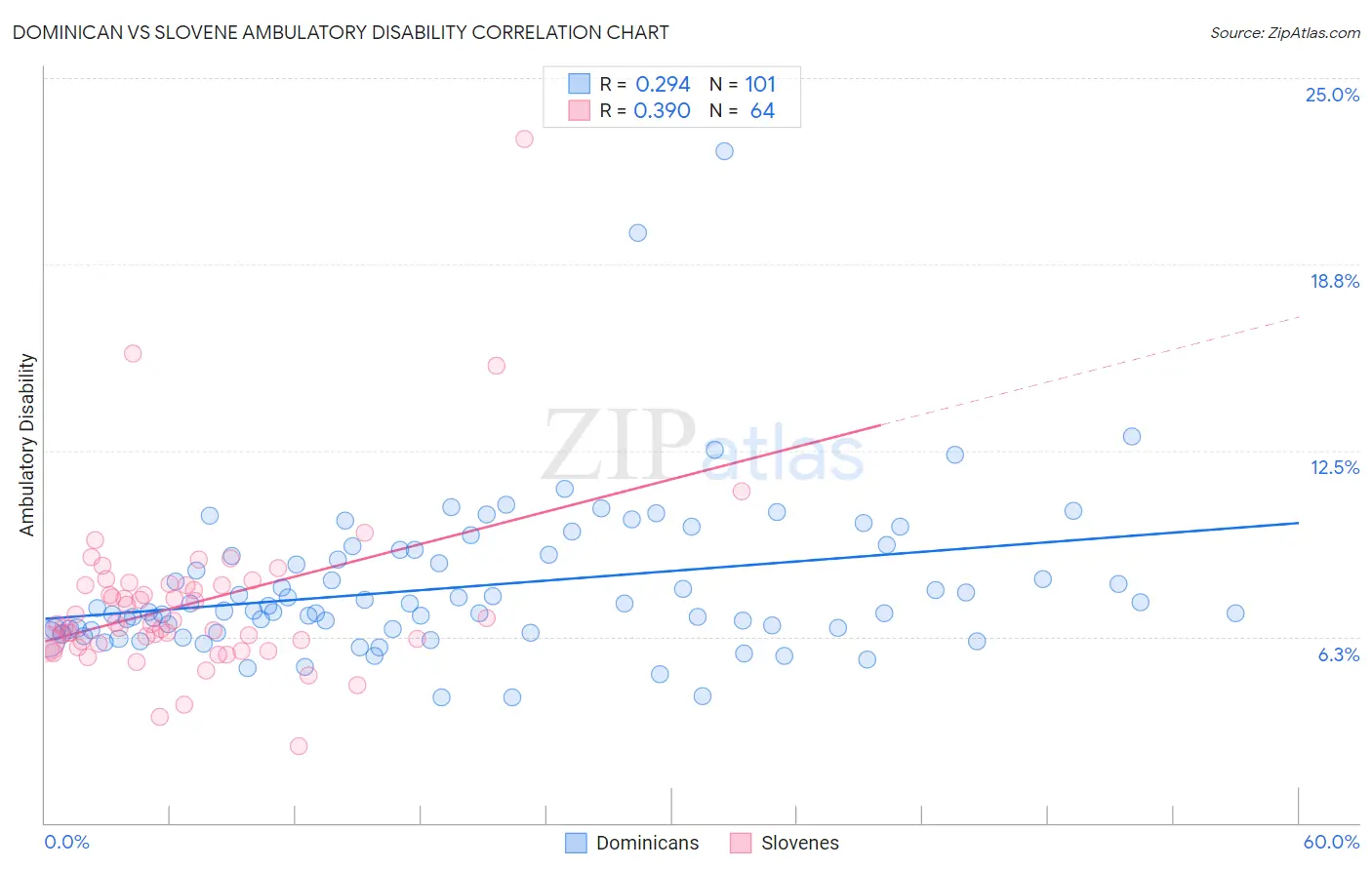 Dominican vs Slovene Ambulatory Disability