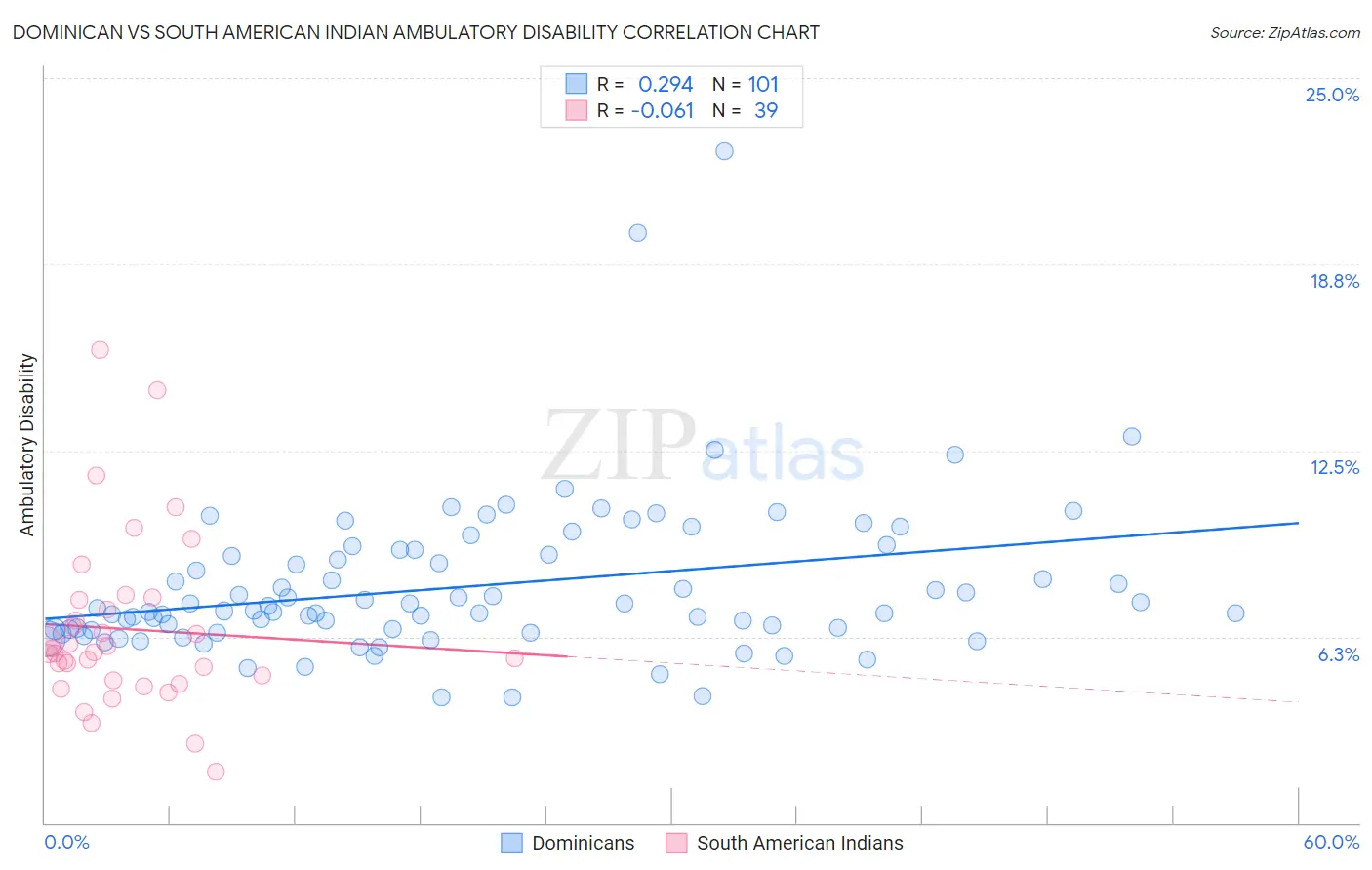Dominican vs South American Indian Ambulatory Disability
