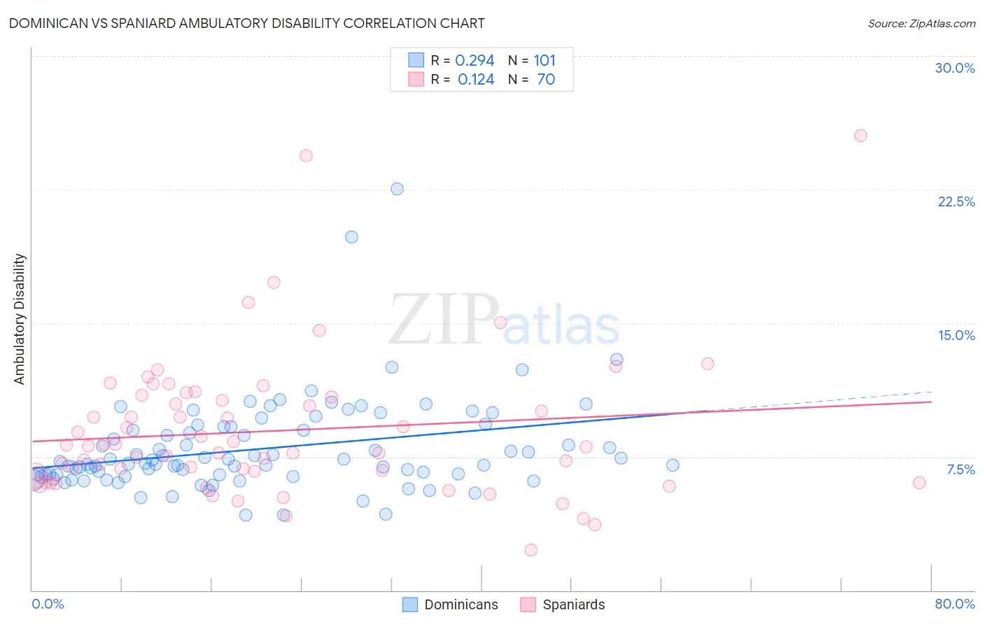 Dominican vs Spaniard Ambulatory Disability