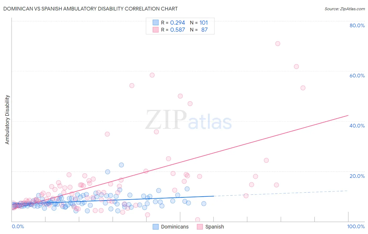 Dominican vs Spanish Ambulatory Disability