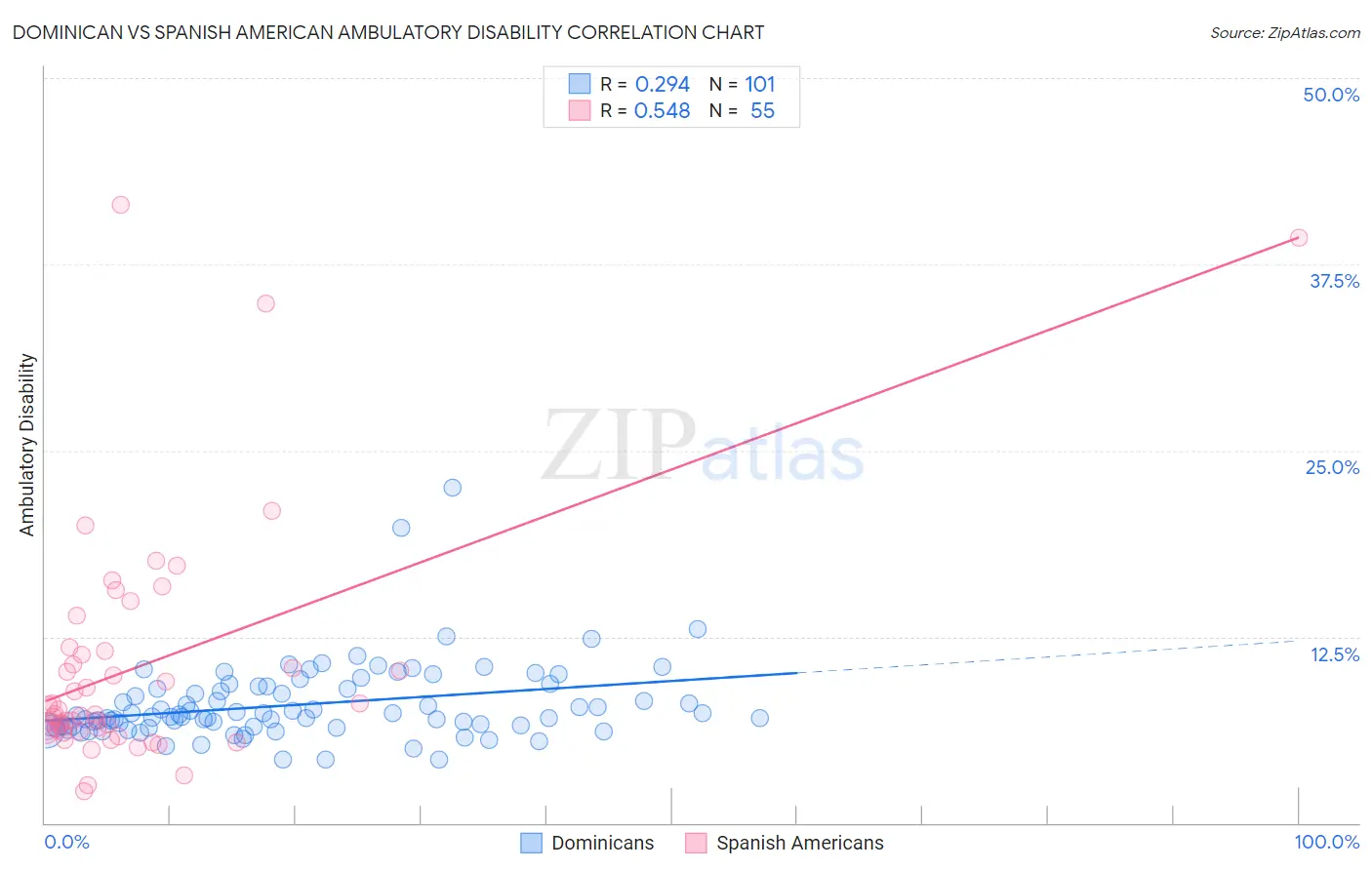 Dominican vs Spanish American Ambulatory Disability