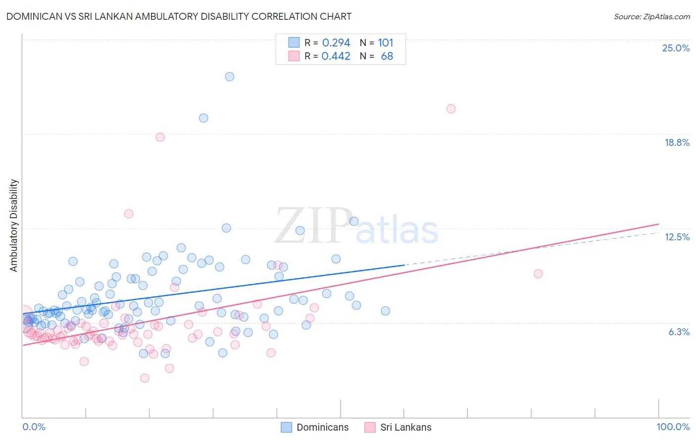 Dominican vs Sri Lankan Ambulatory Disability