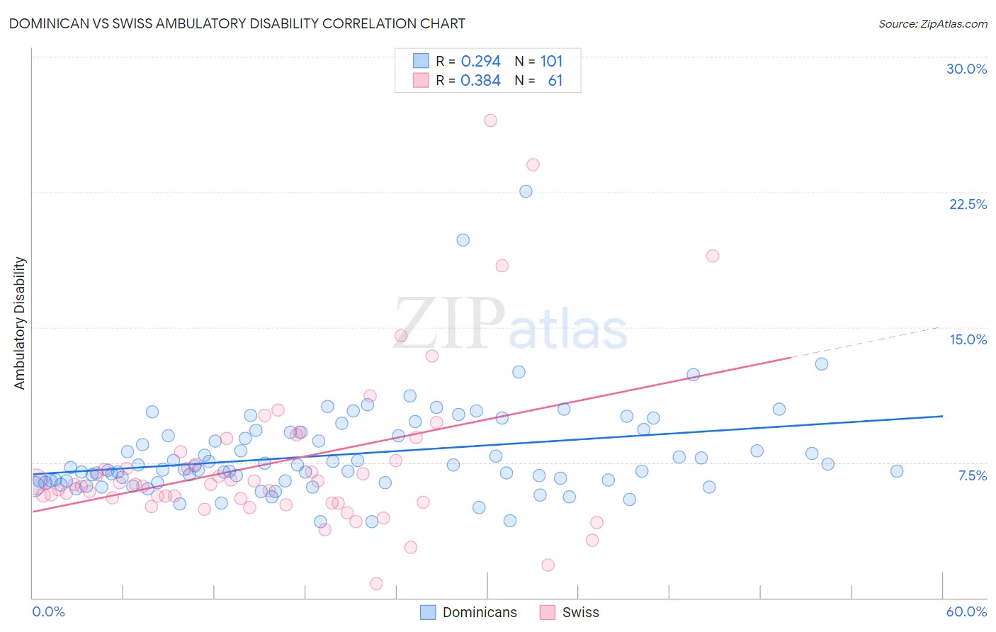 Dominican vs Swiss Ambulatory Disability