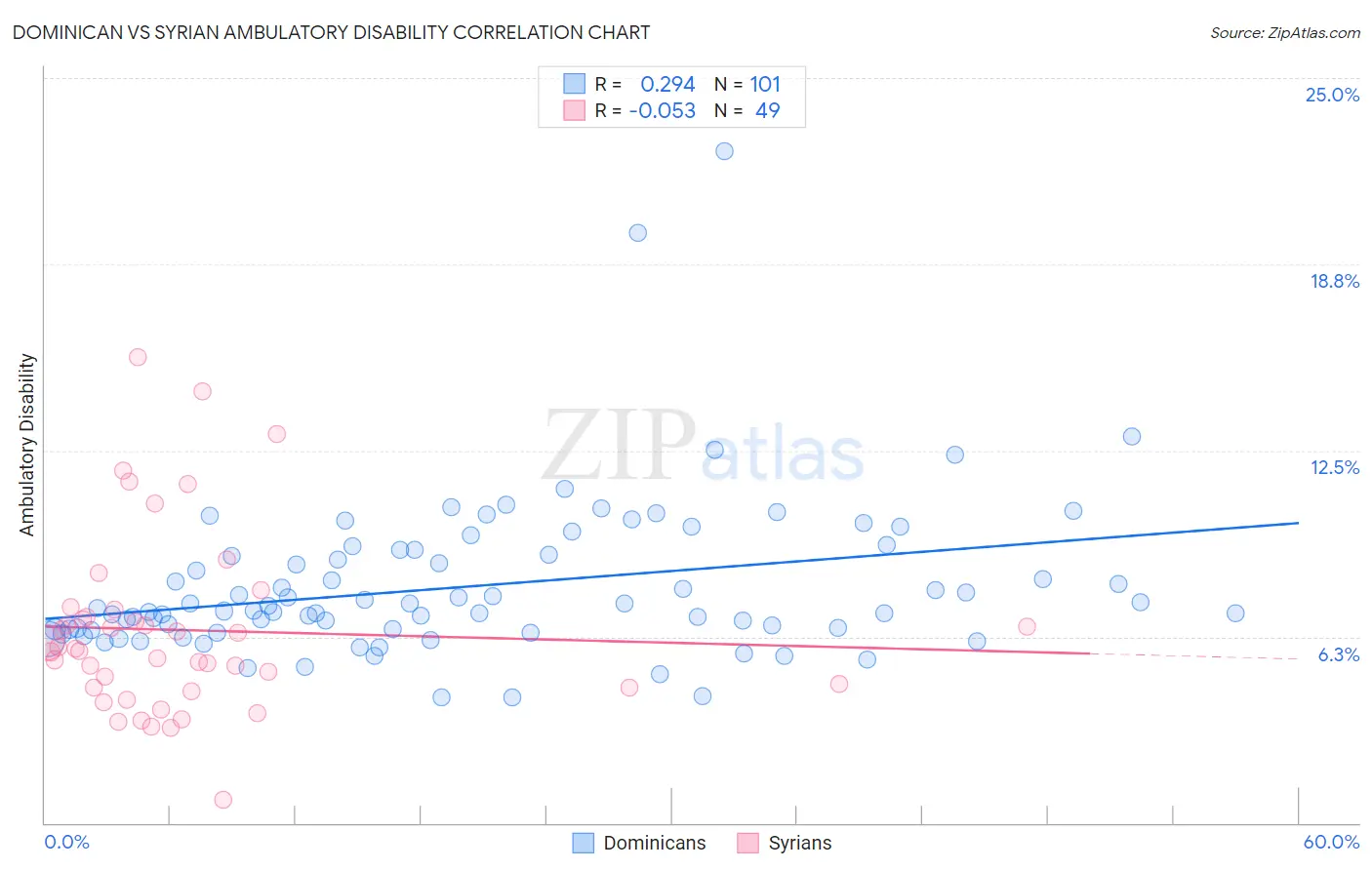 Dominican vs Syrian Ambulatory Disability