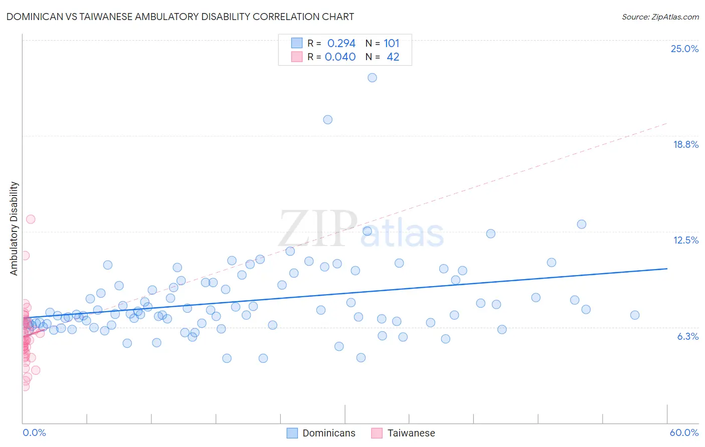 Dominican vs Taiwanese Ambulatory Disability