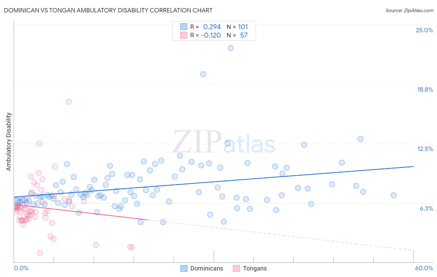 Dominican vs Tongan Ambulatory Disability