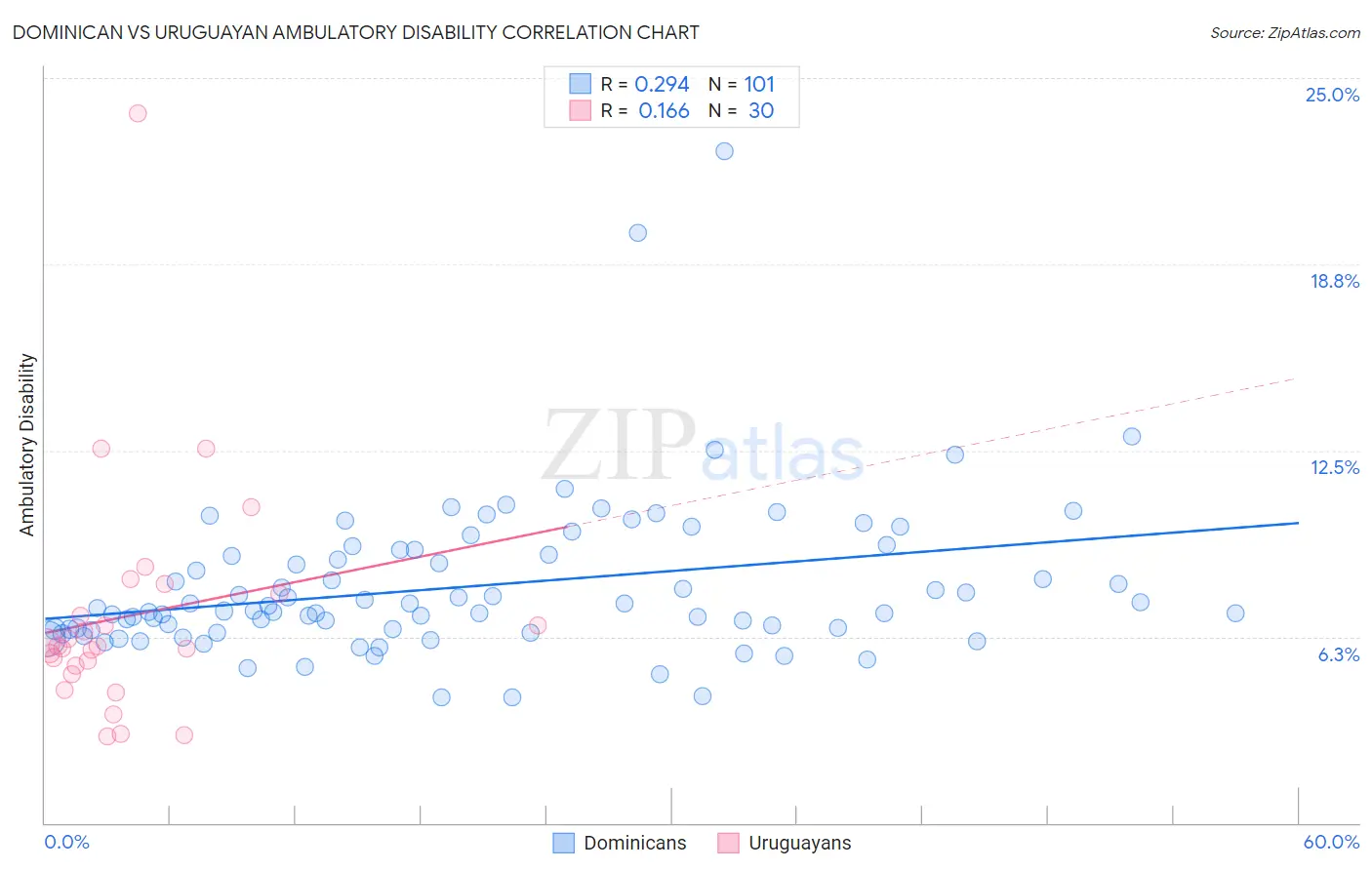 Dominican vs Uruguayan Ambulatory Disability