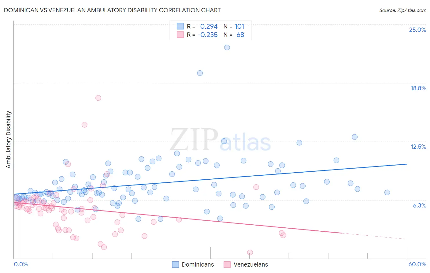 Dominican vs Venezuelan Ambulatory Disability