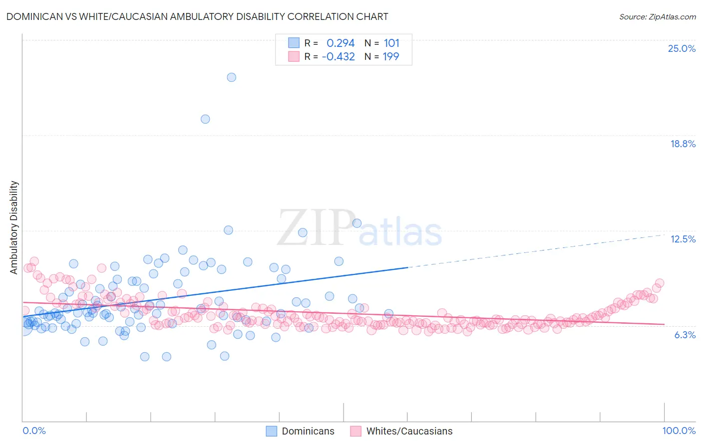 Dominican vs White/Caucasian Ambulatory Disability