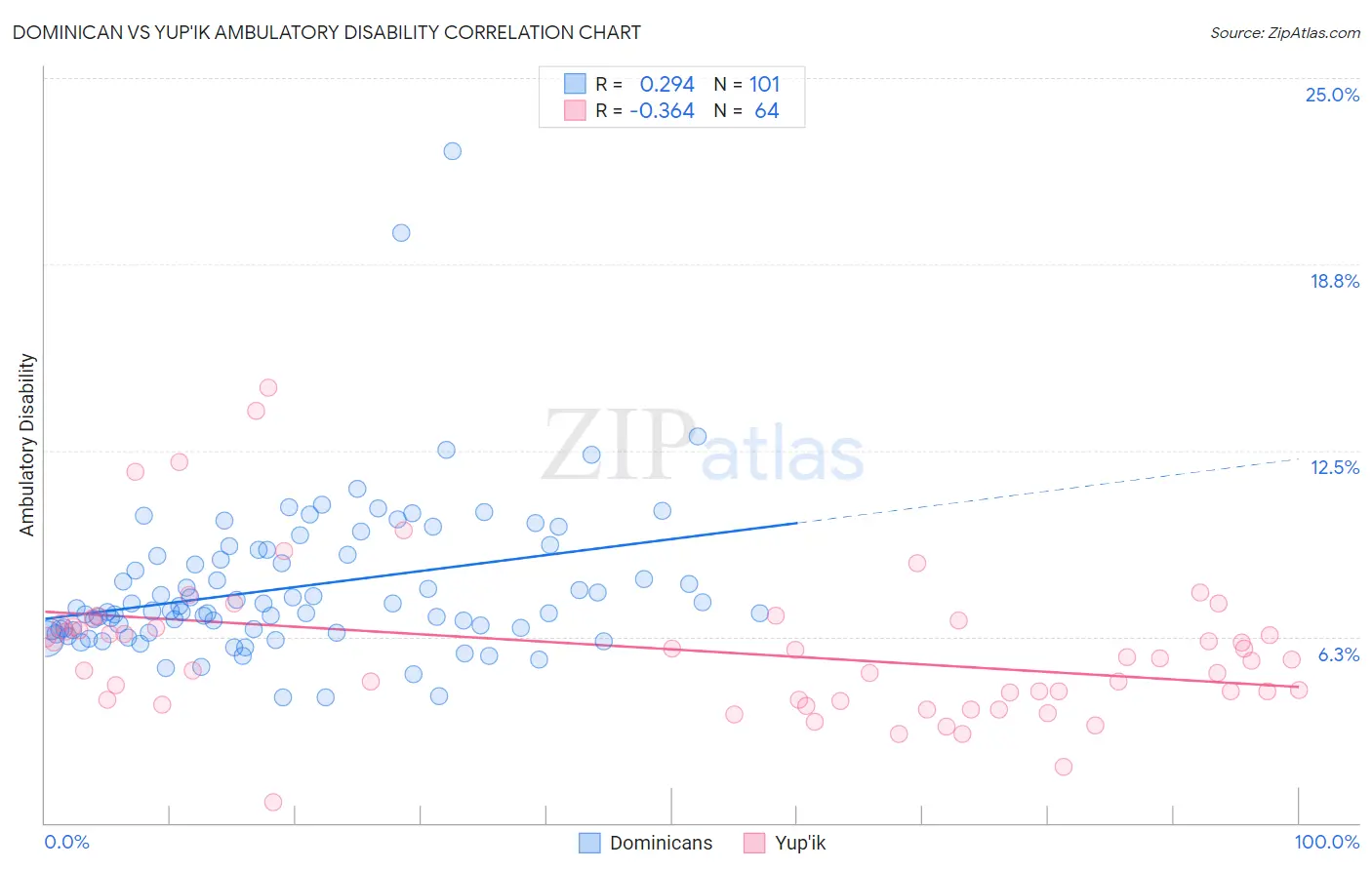 Dominican vs Yup'ik Ambulatory Disability