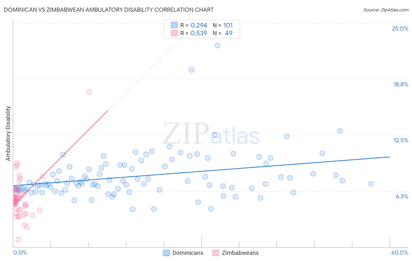 Dominican vs Zimbabwean Ambulatory Disability
