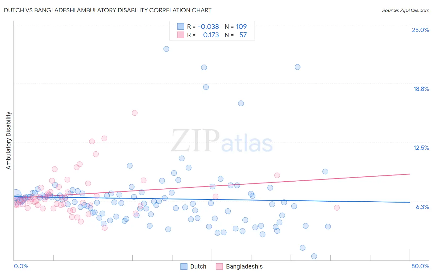 Dutch vs Bangladeshi Ambulatory Disability