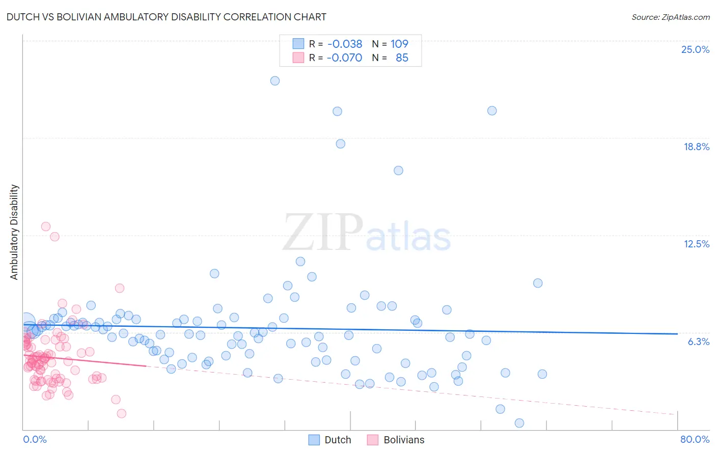 Dutch vs Bolivian Ambulatory Disability