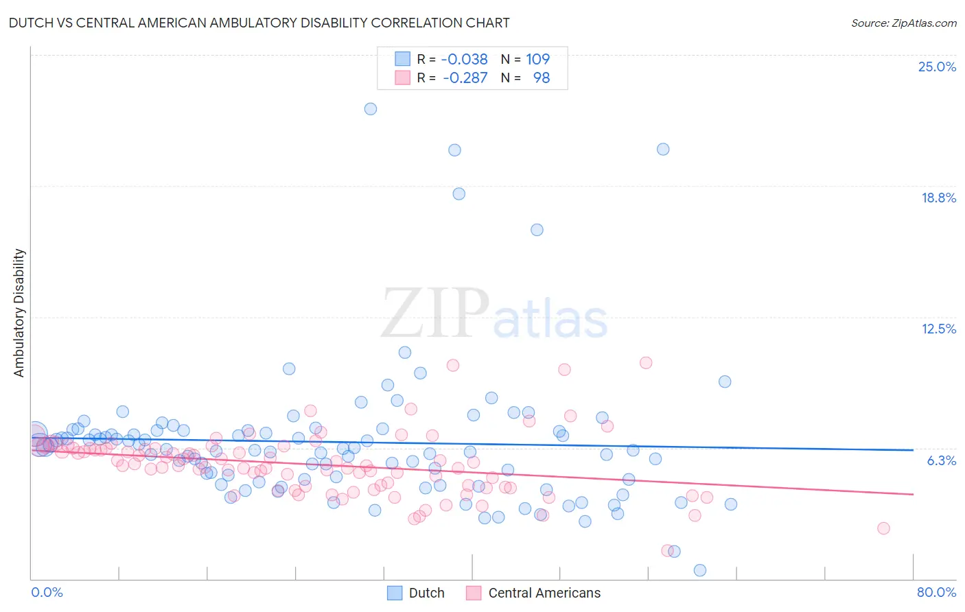 Dutch vs Central American Ambulatory Disability