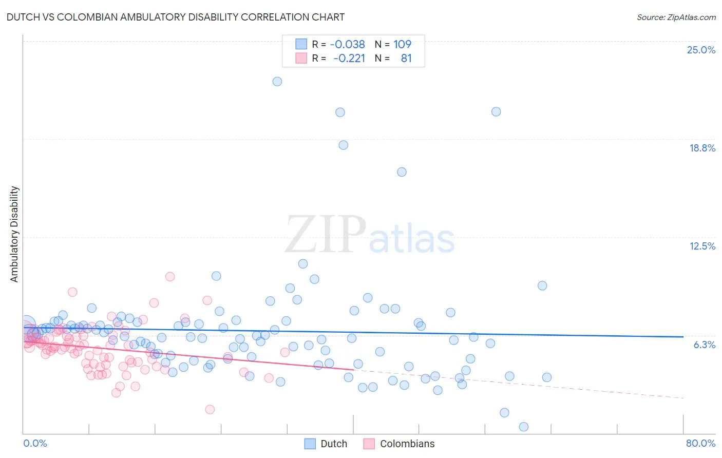 Dutch vs Colombian Ambulatory Disability