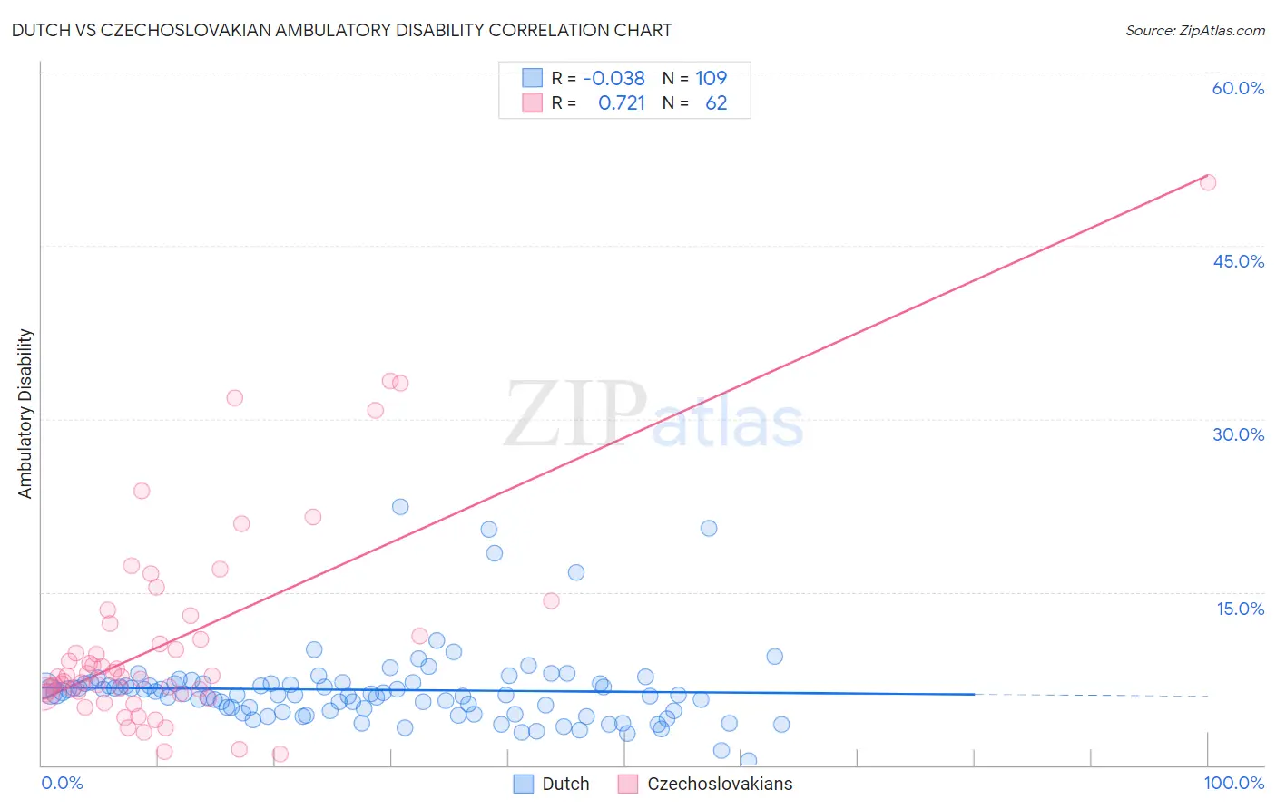 Dutch vs Czechoslovakian Ambulatory Disability