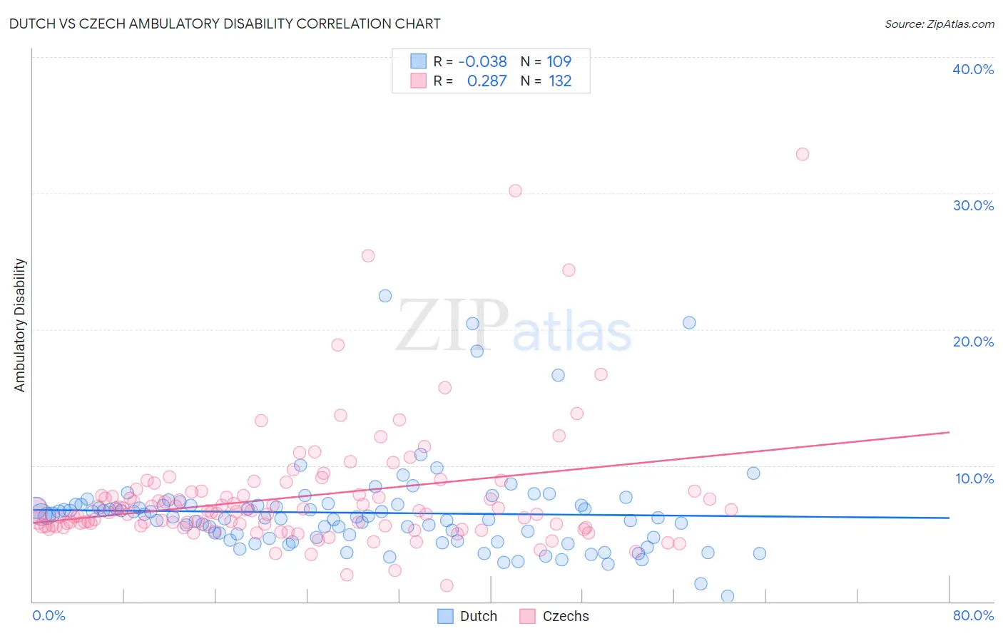 Dutch vs Czech Ambulatory Disability