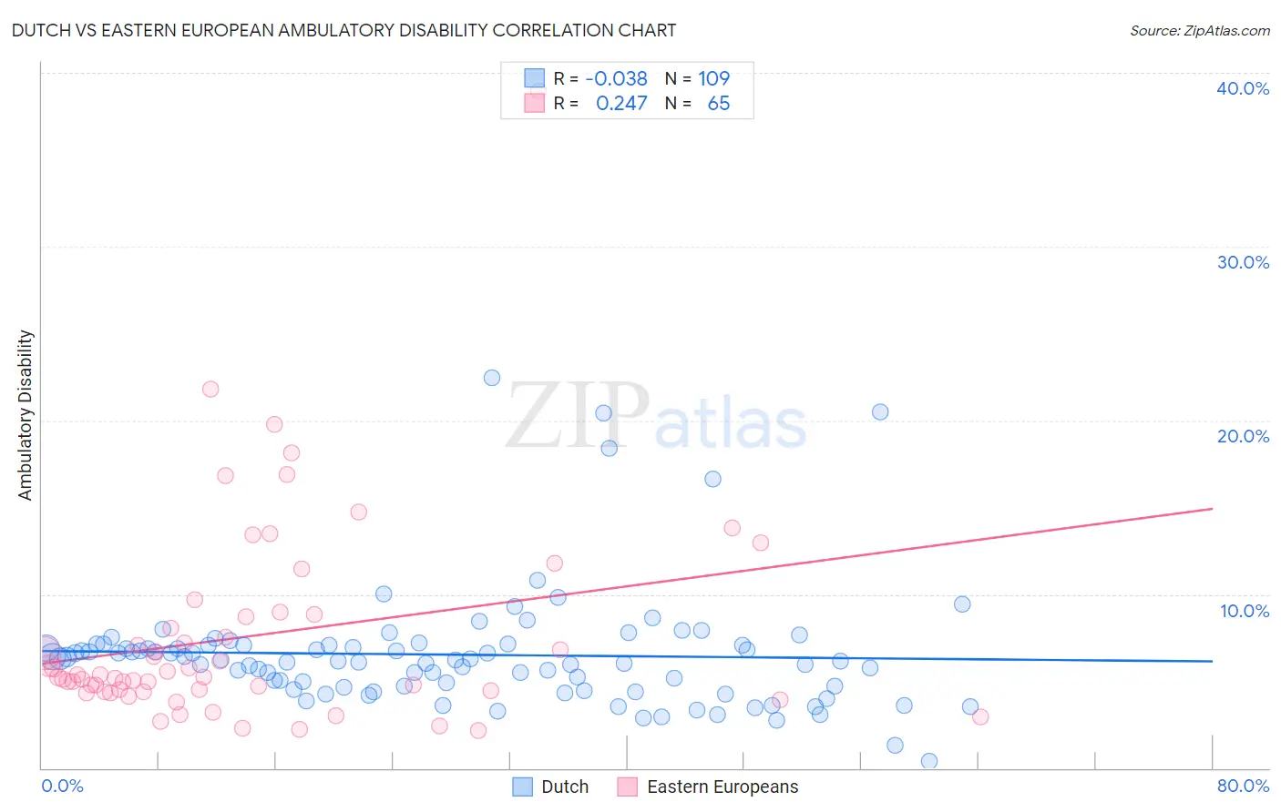Dutch vs Eastern European Ambulatory Disability