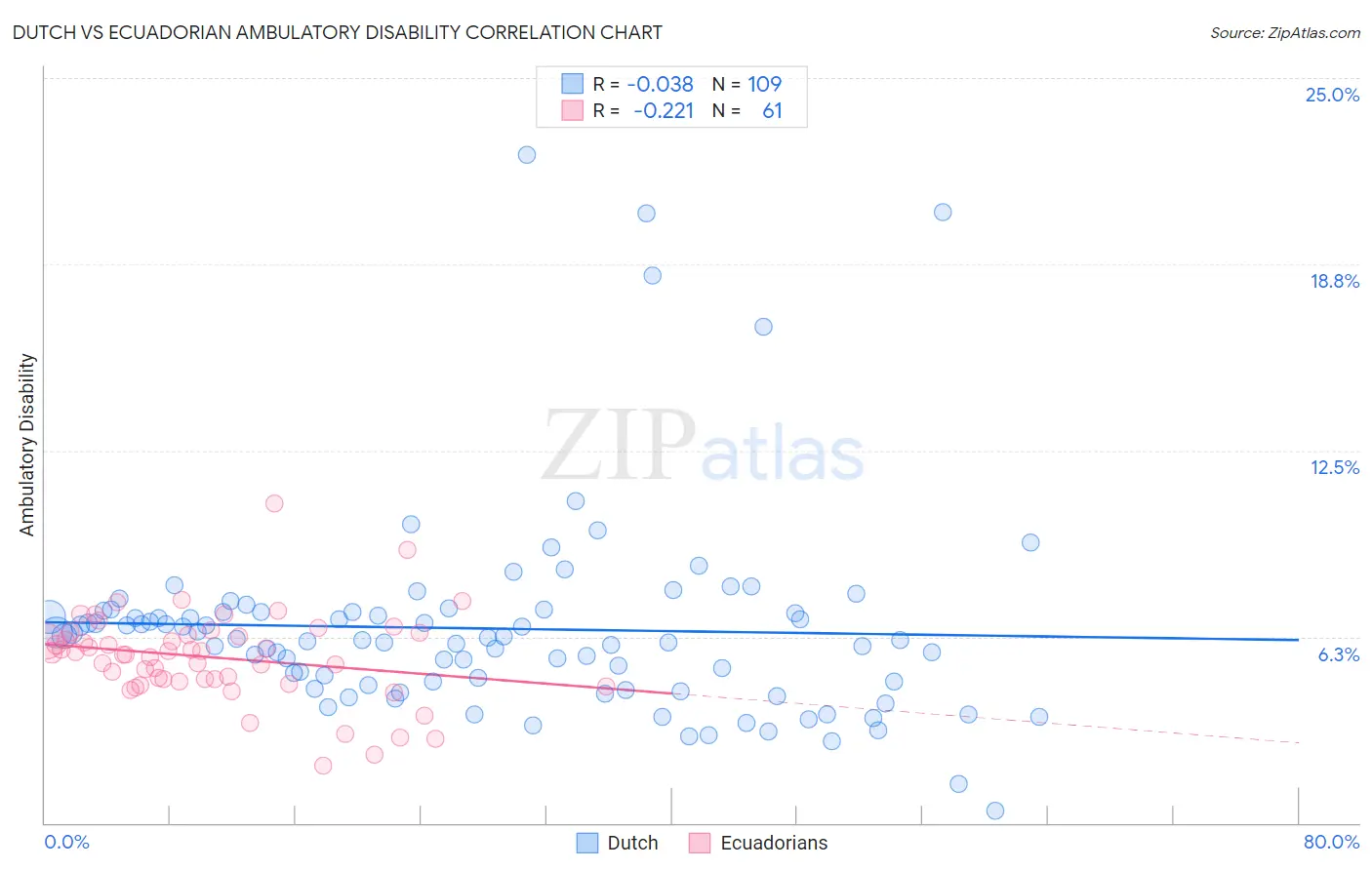 Dutch vs Ecuadorian Ambulatory Disability