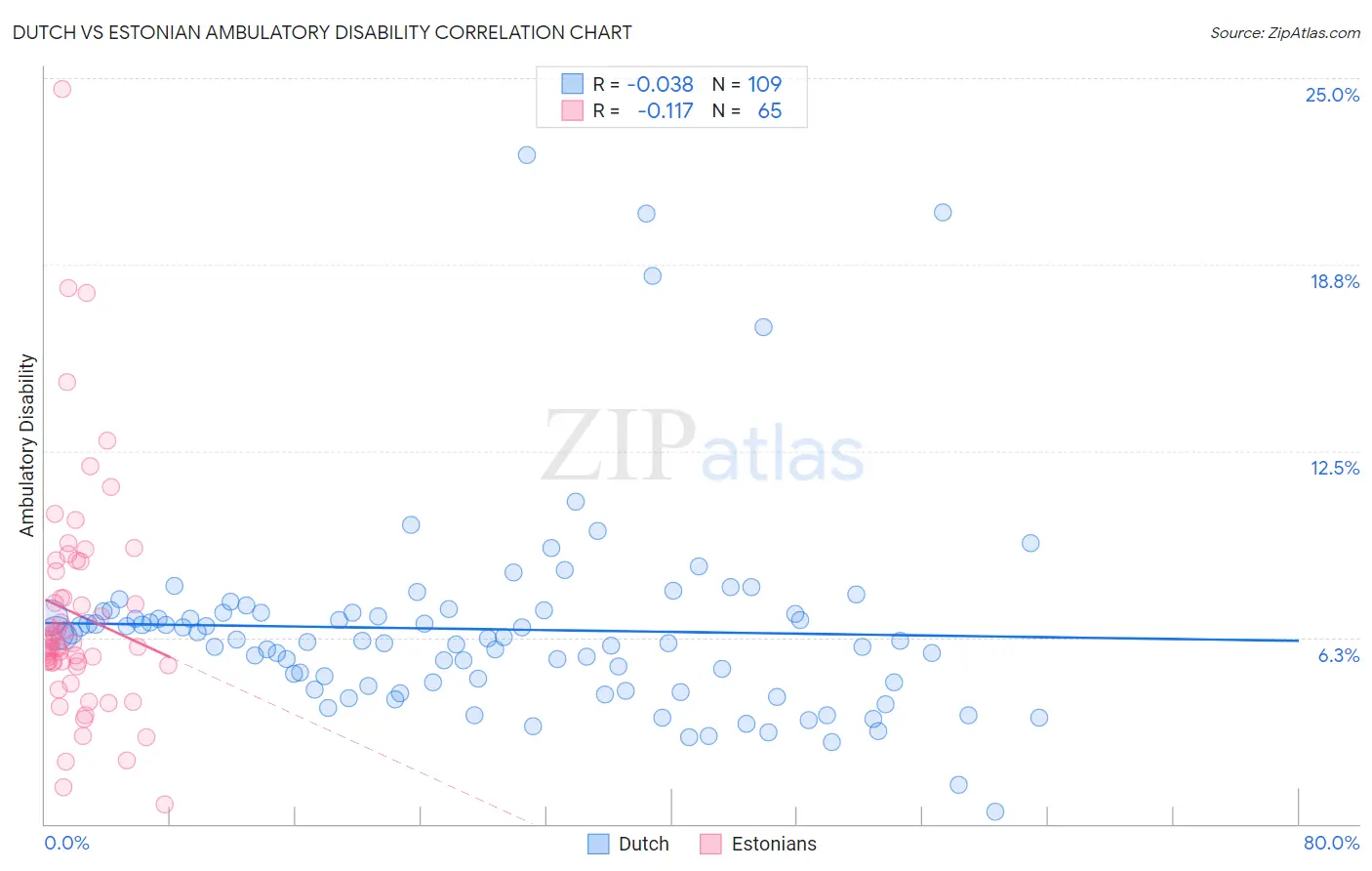 Dutch vs Estonian Ambulatory Disability