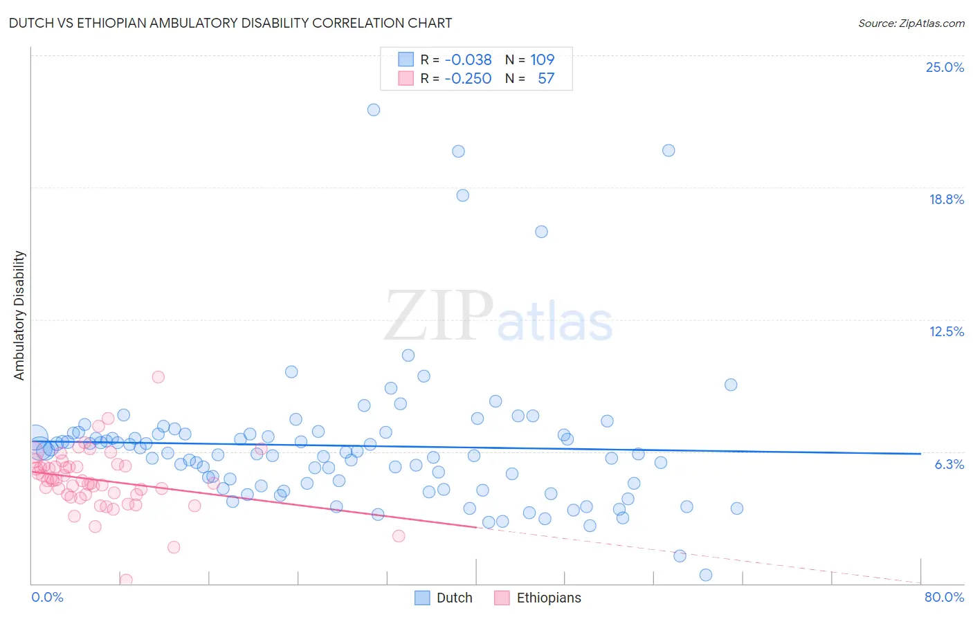 Dutch vs Ethiopian Ambulatory Disability