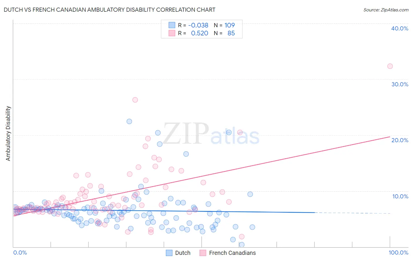 Dutch vs French Canadian Ambulatory Disability