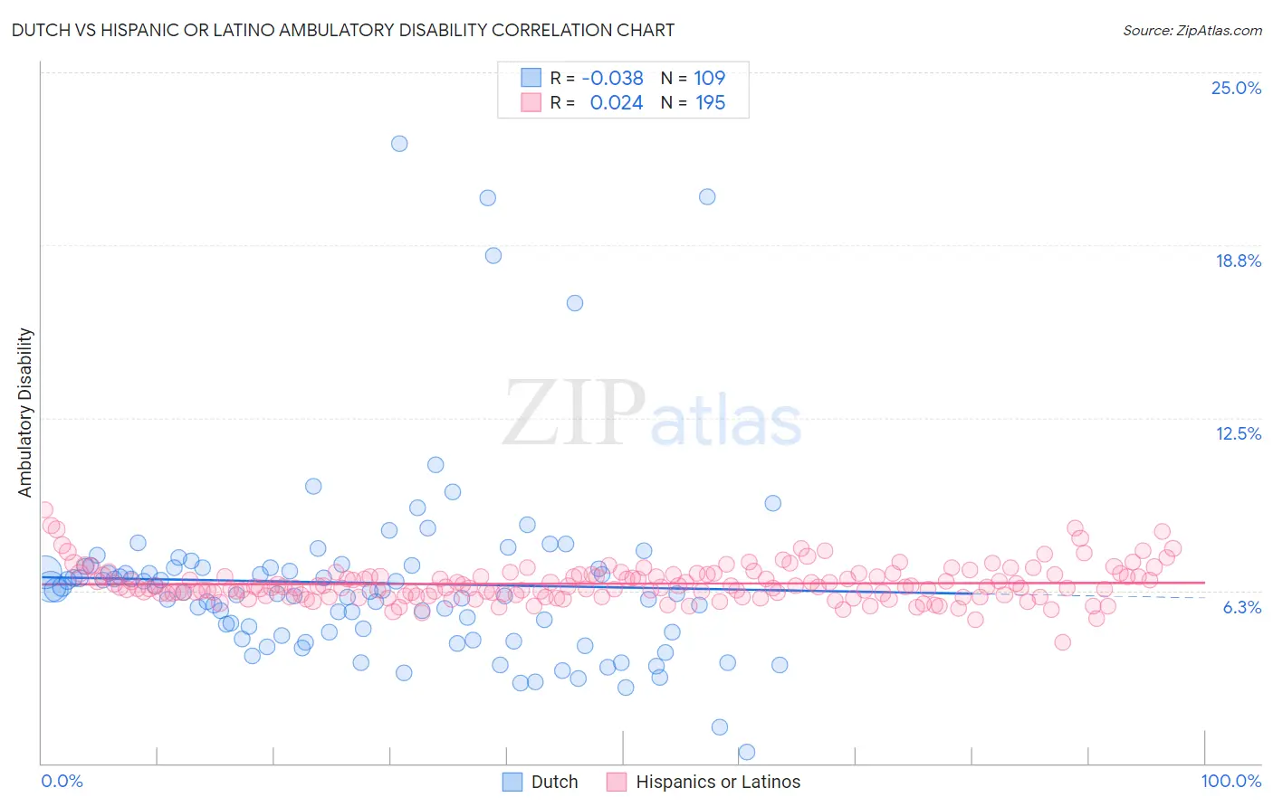 Dutch vs Hispanic or Latino Ambulatory Disability