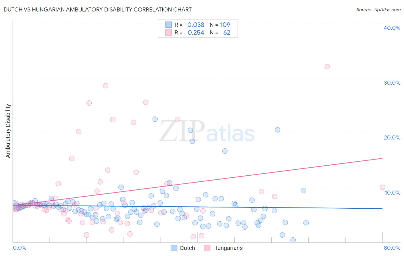 Dutch vs Hungarian Ambulatory Disability